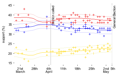 Time series of recent polls